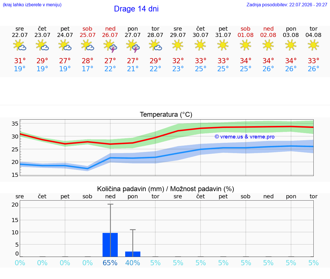 WETTER 25 TAGE Drage