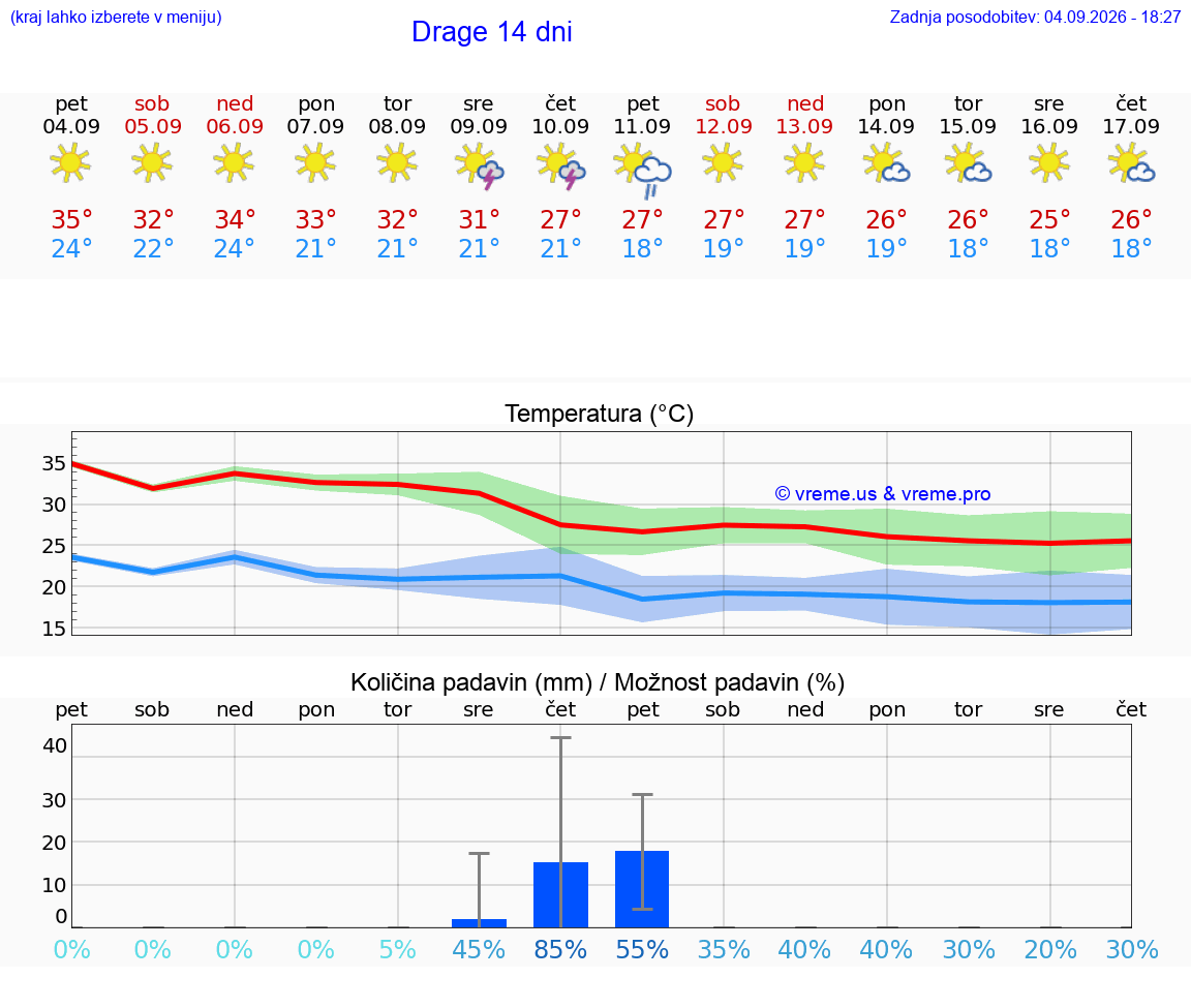 WETTER 15 TAGE Drage