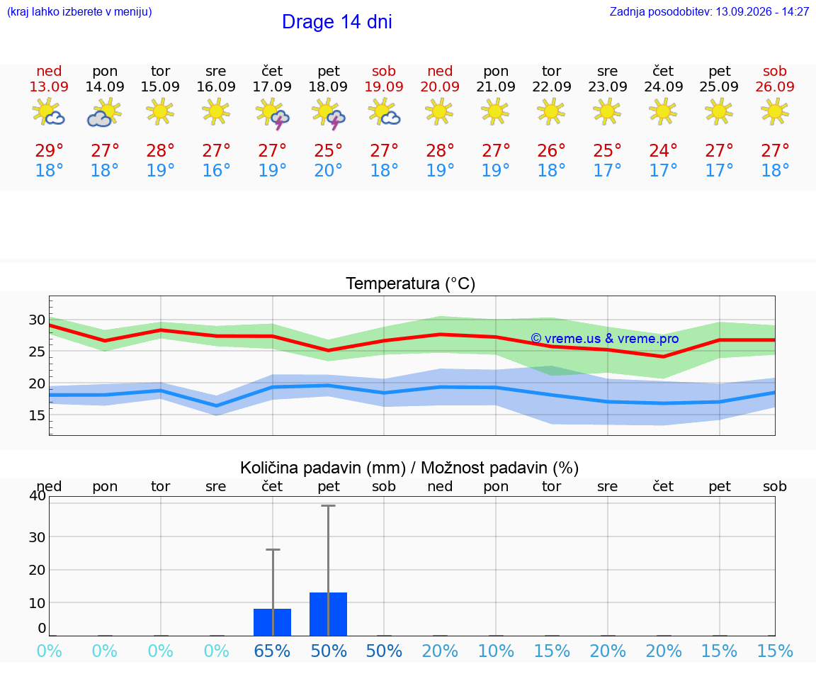WETTER 25 TAGE Drage