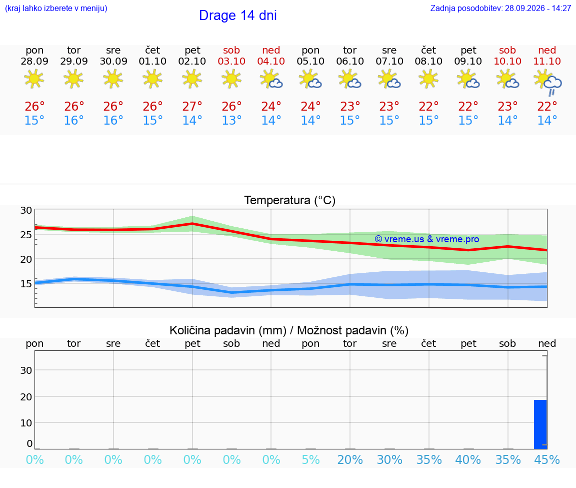 VREME 15 DNI Drage