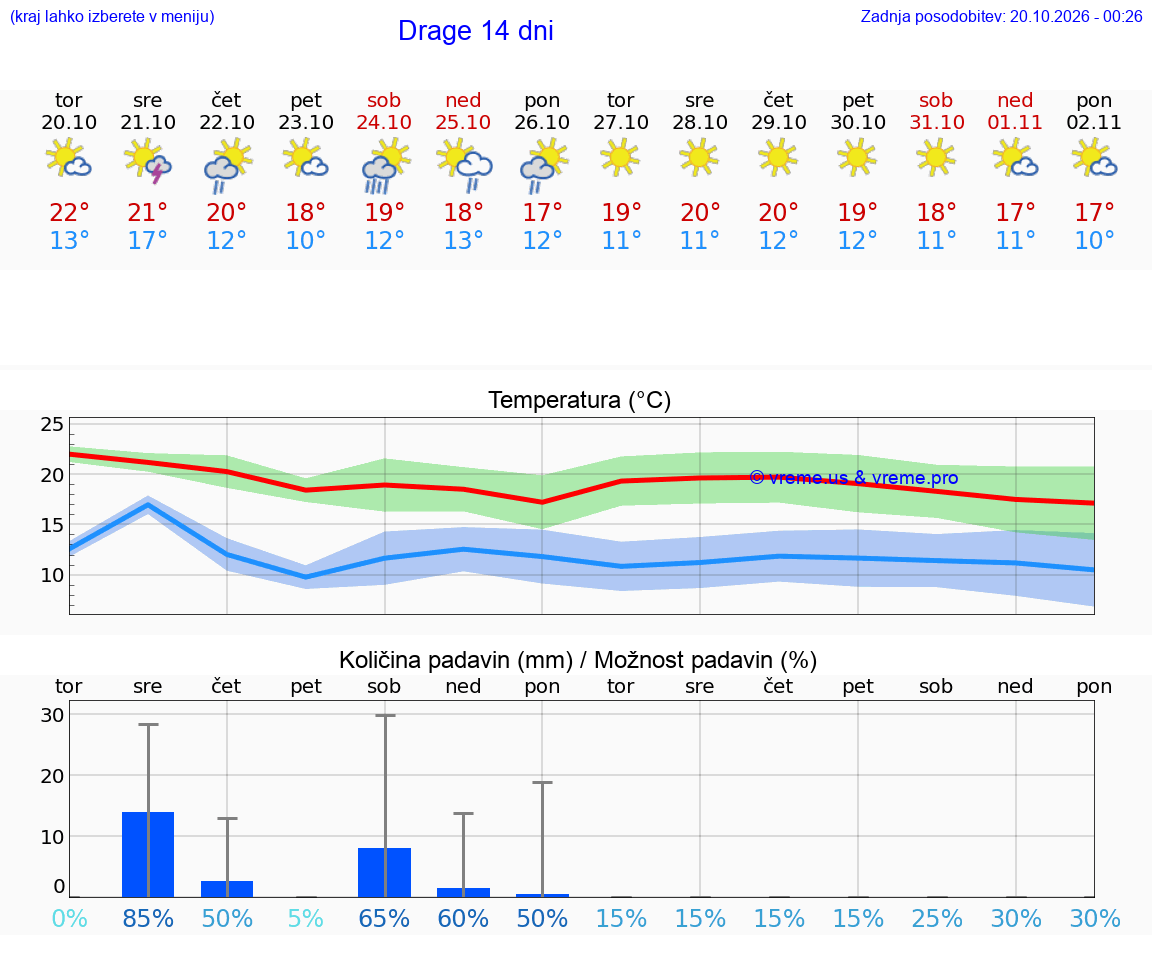 WETTER 15 TAGE Drage