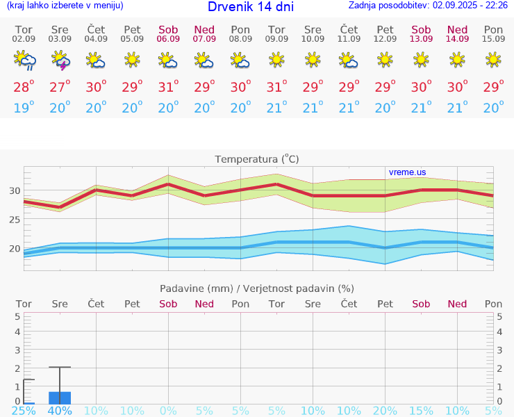 VREME 25 DNI Drvenik