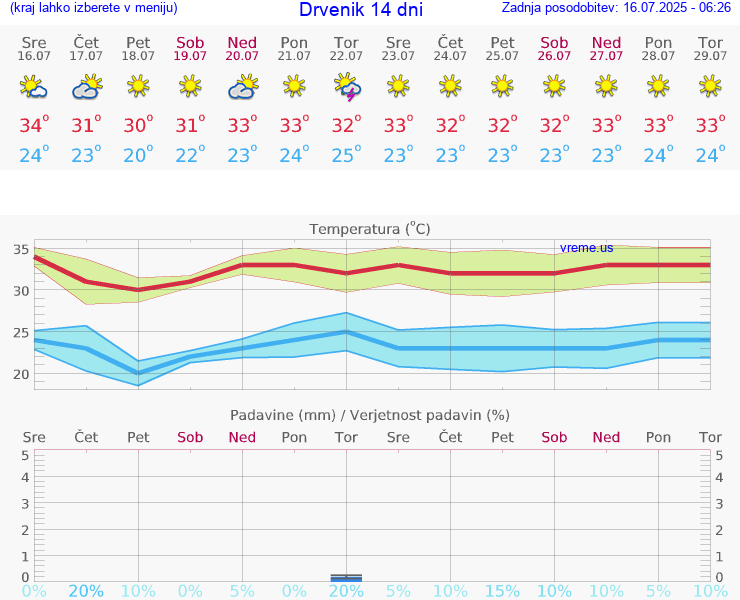 VREME 25 DNI Drvenik