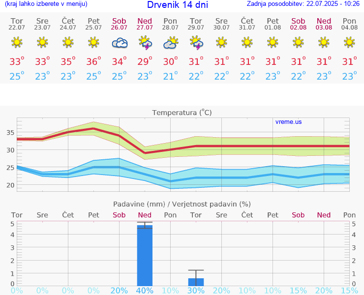 VREME 15 DNI Drvenik