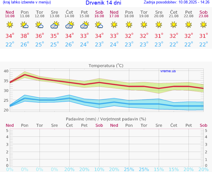 VREME 25 DNI Drvenik