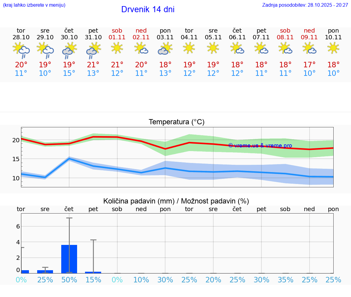 VREME 25 DNI Drvenik