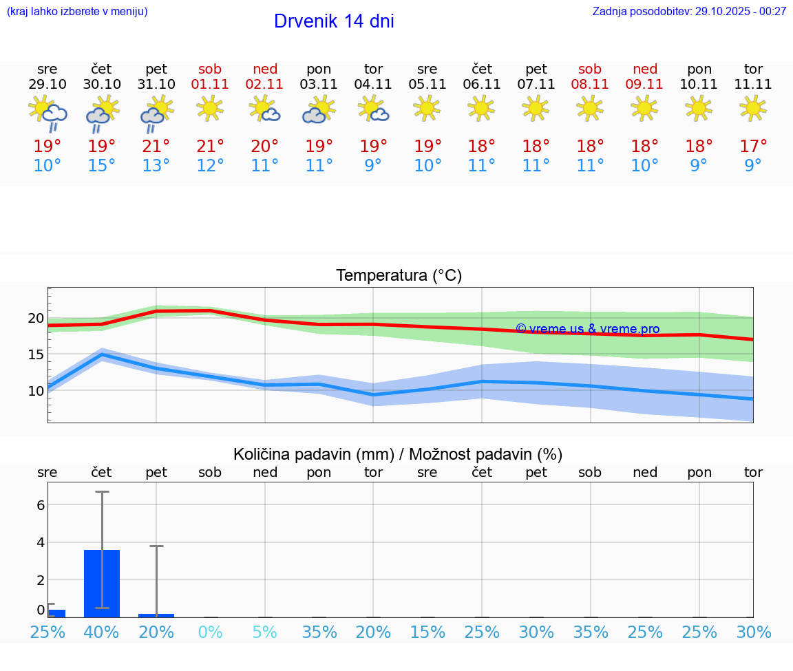 VREME 15 DNI Drvenik