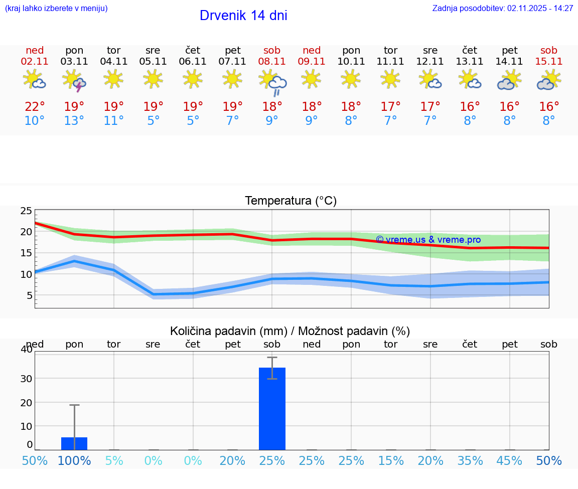 VREME 15 DNI Drvenik