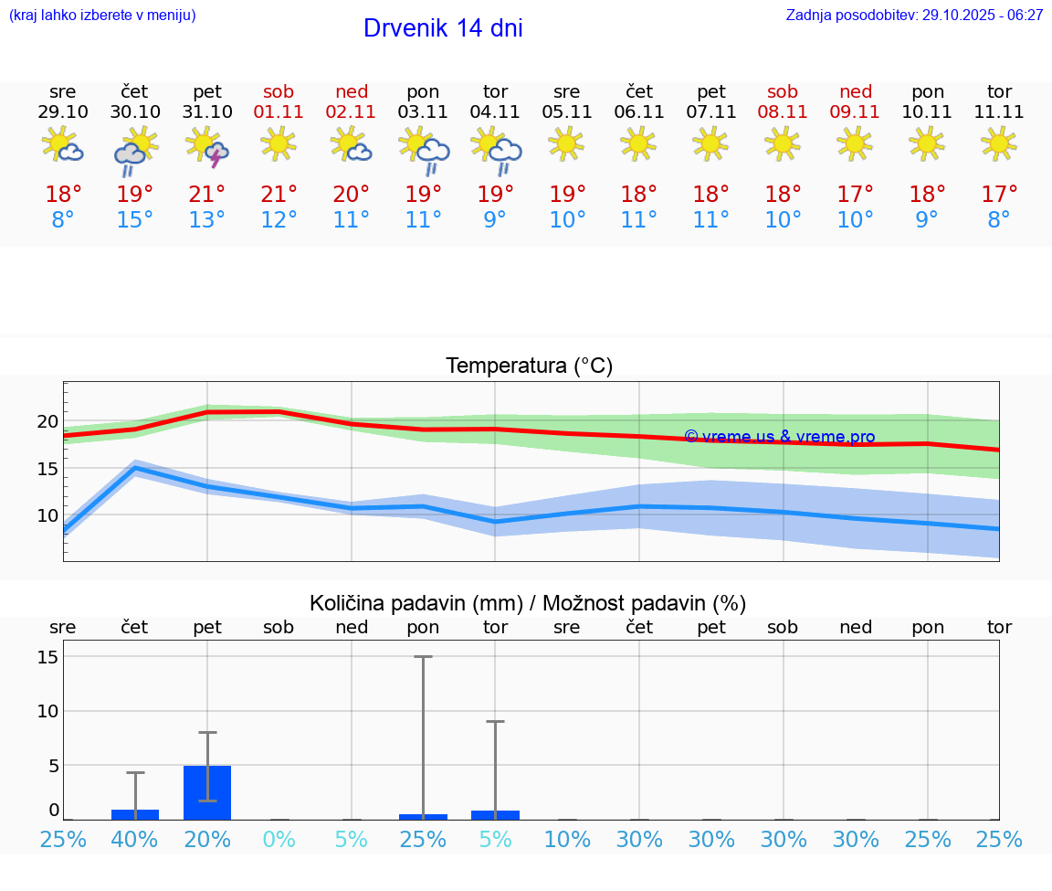VREME 25 DNI Drvenik