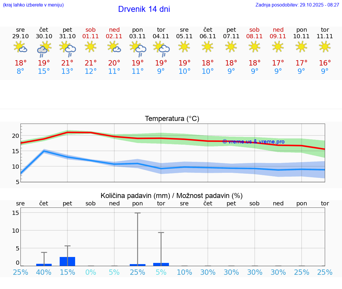 VREME 25 DNI Drvenik