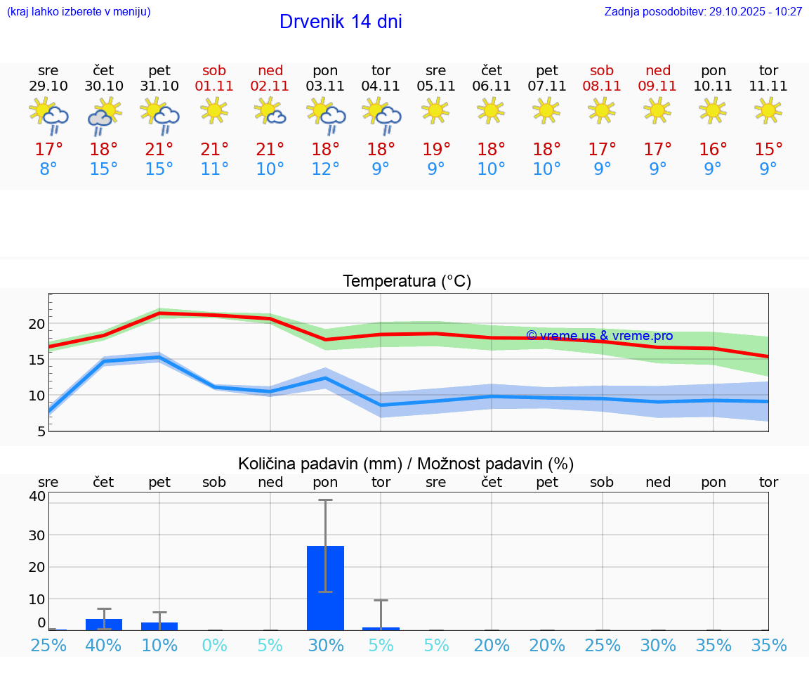 VREME 15 DNI Drvenik