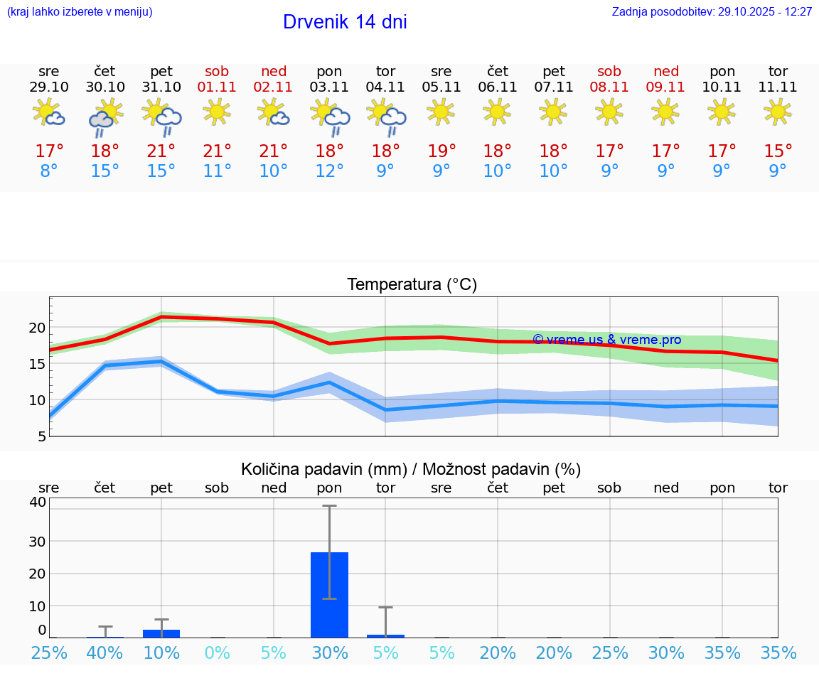 VREME 15 DNI Drvenik