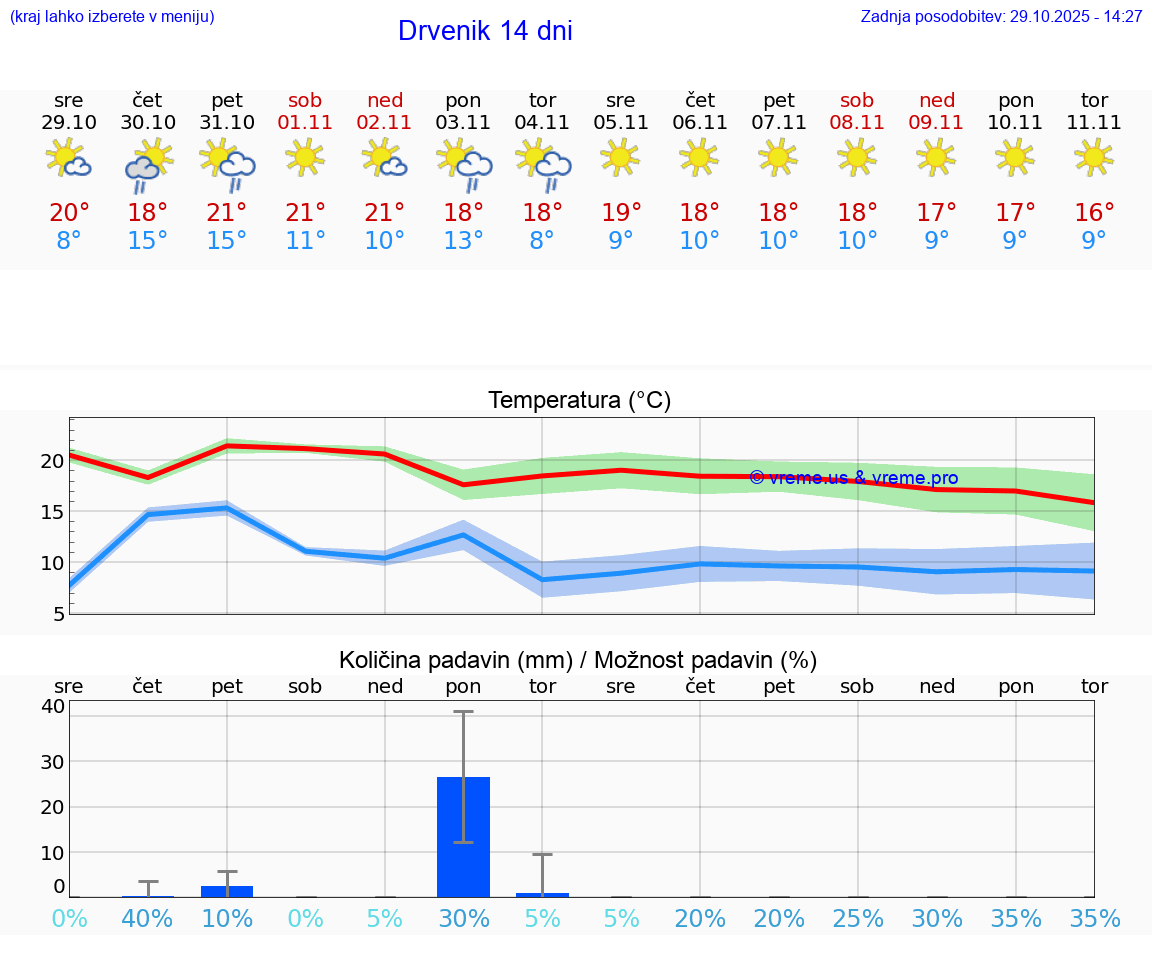 VREME 15 DNI Drvenik
