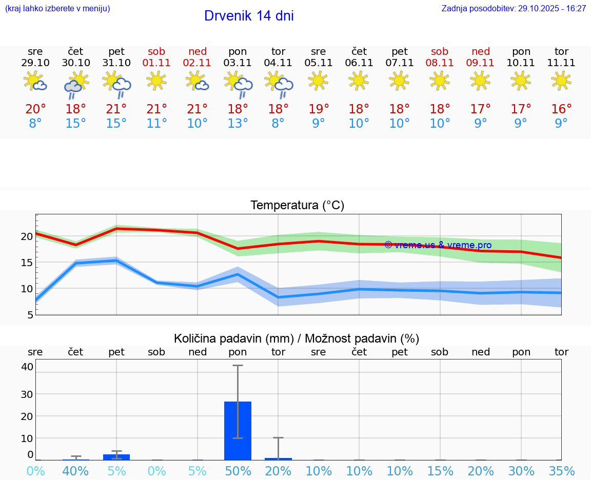 VREME 25 DNI Drvenik