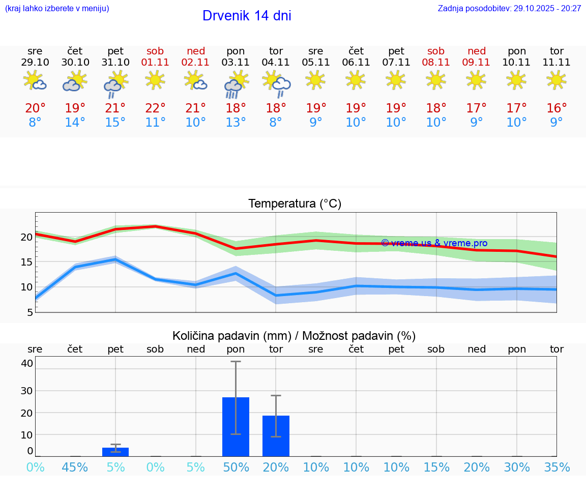 VREME 25 DNI Drvenik