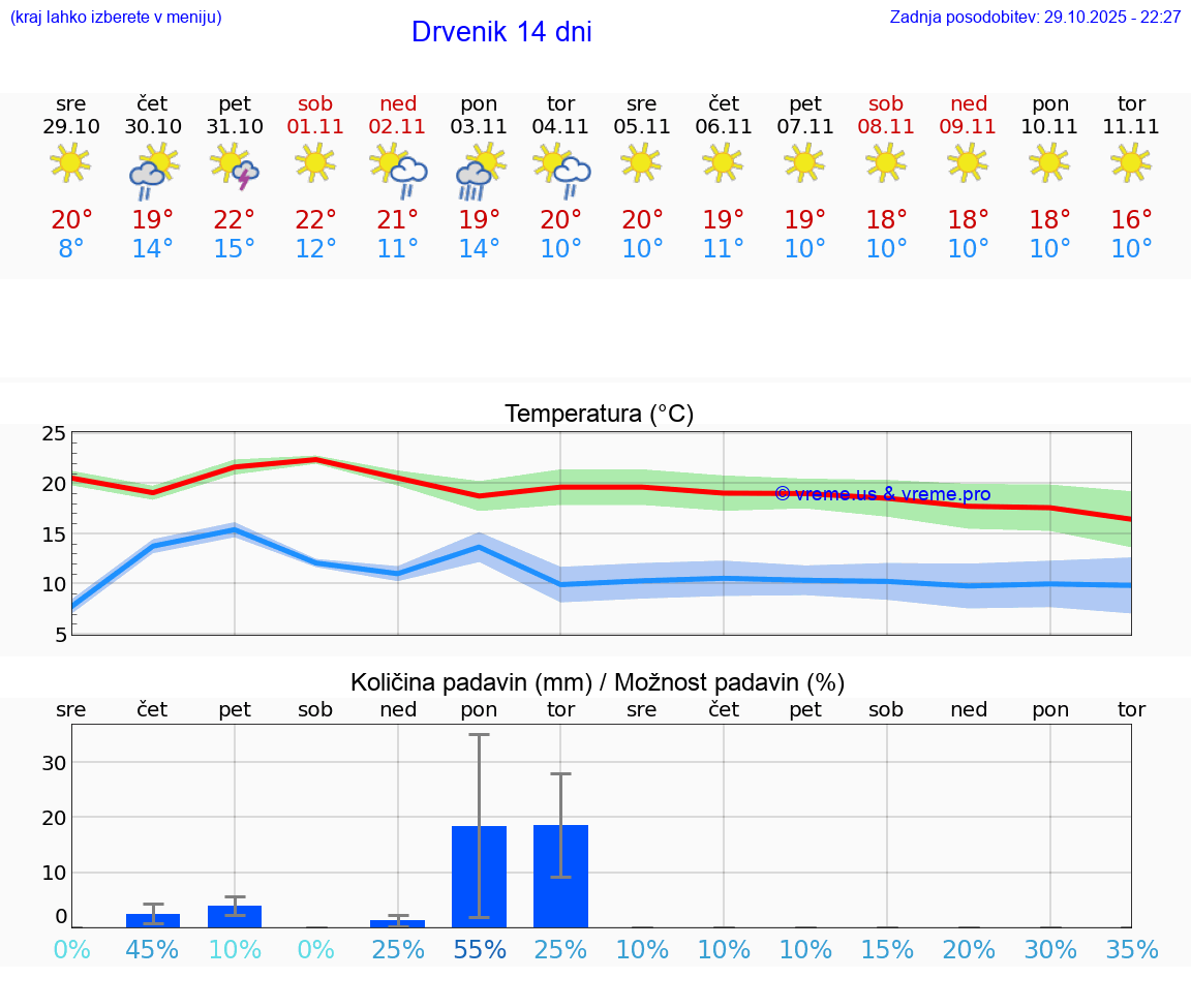 VREME 15 DNI Drvenik