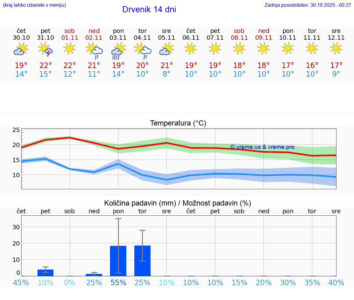 VREME 15 DNI Drvenik