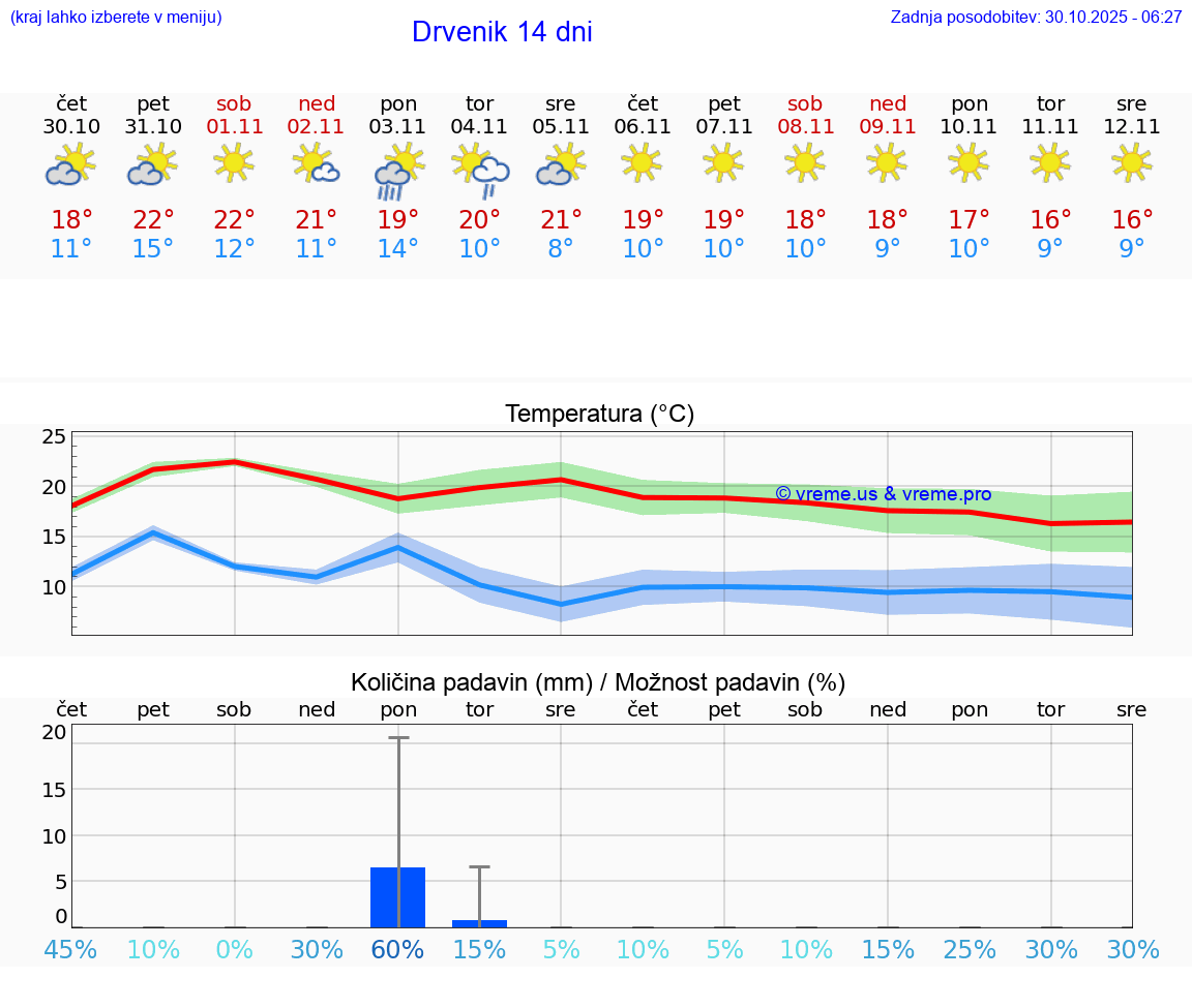 VREME 15 DNI Drvenik
