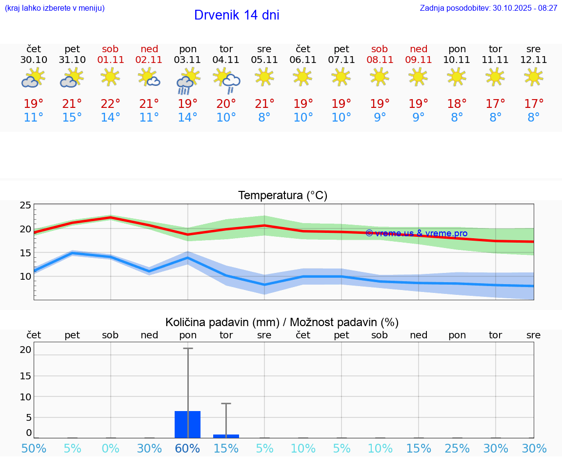 VREME 25 DNI Drvenik