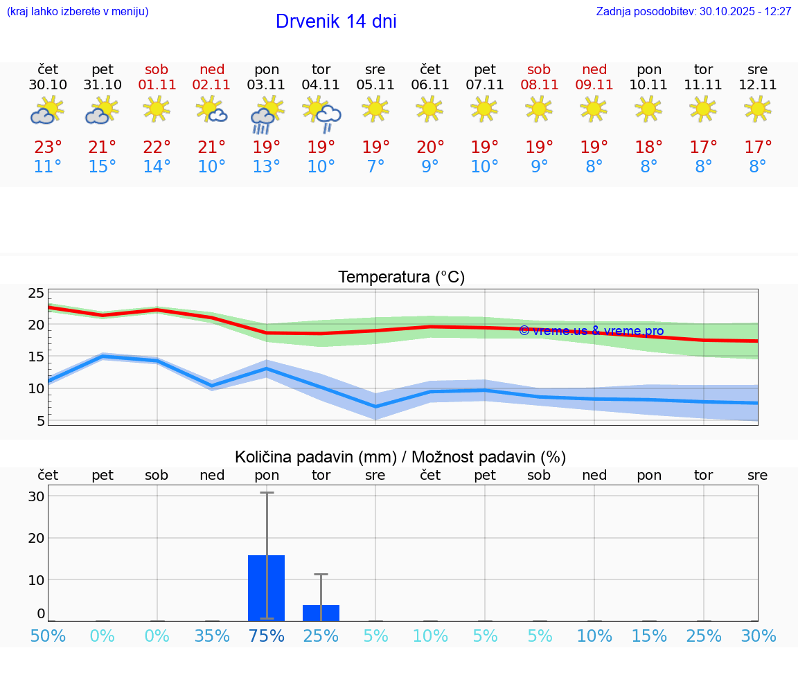 VREME 25 DNI Drvenik