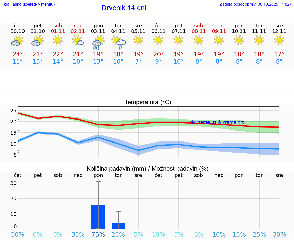 VREME 25 DNI Drvenik