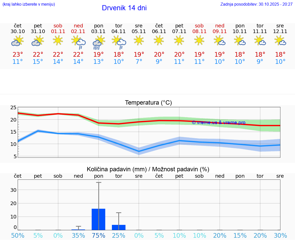 VREME 25 DNI Drvenik