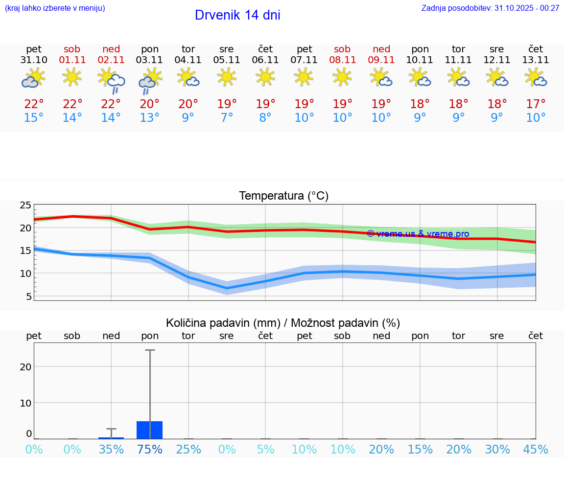 VREME 25 DNI Drvenik