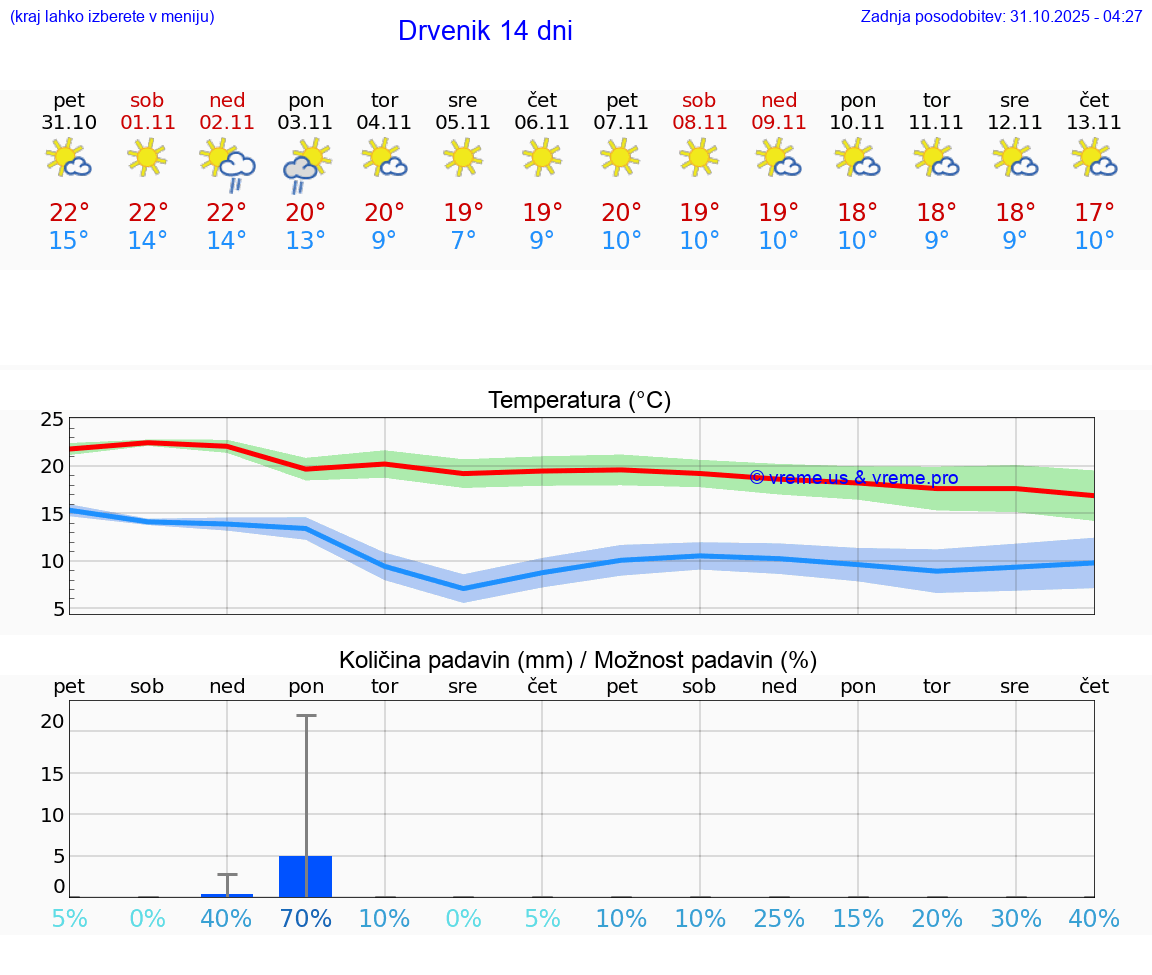 VREME 25 DNI Drvenik