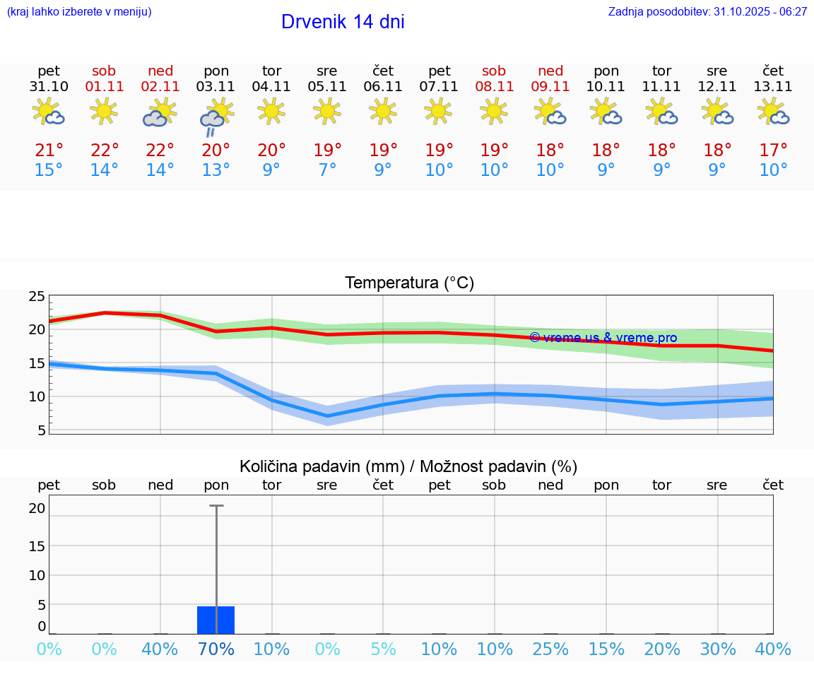 VREME 25 DNI Drvenik