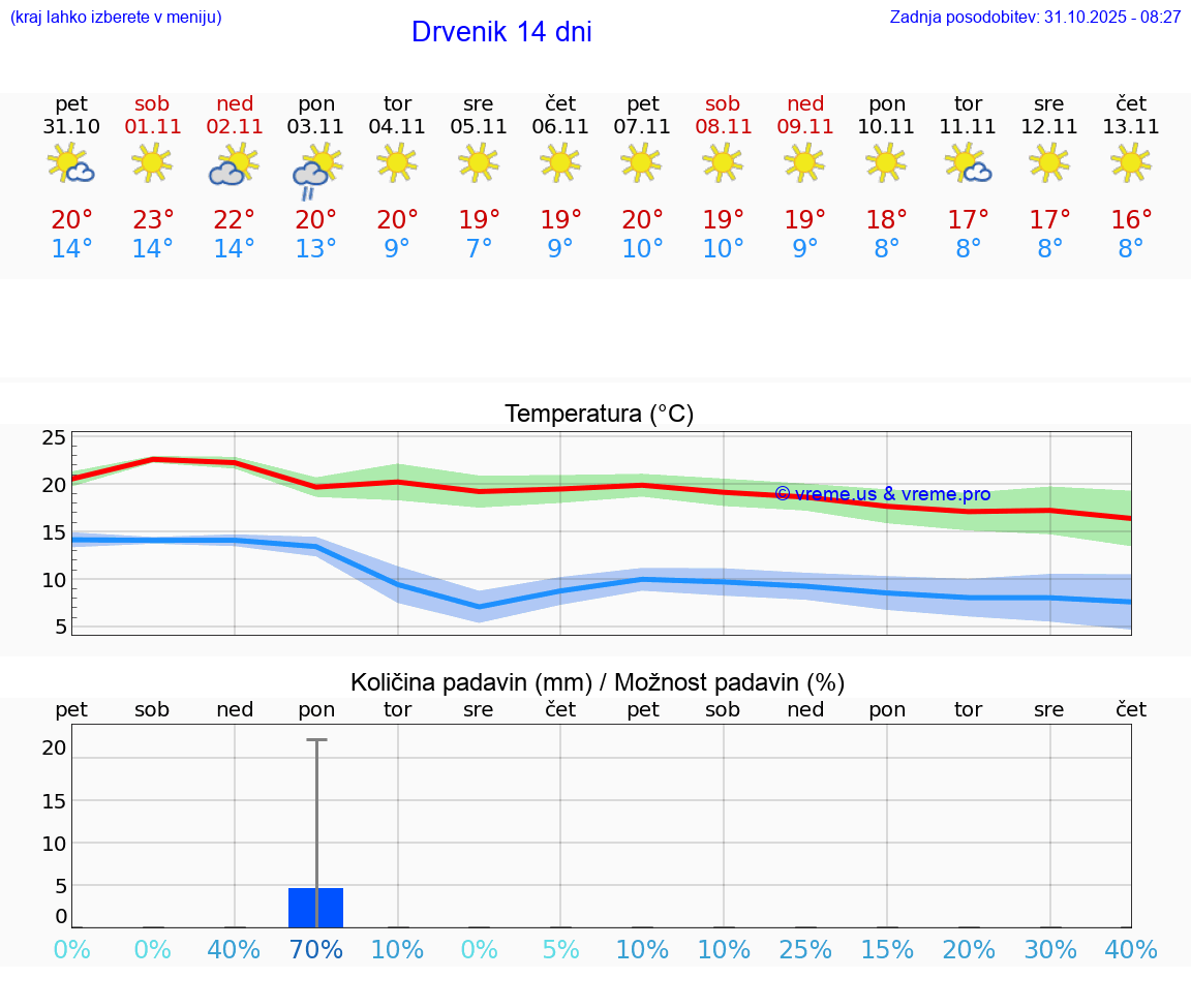 VREME 25 DNI Drvenik