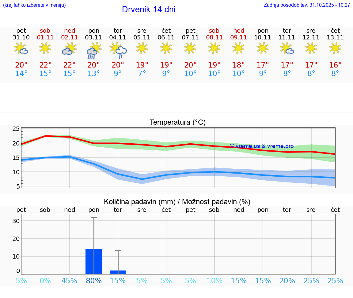 VREME 15 DNI Drvenik