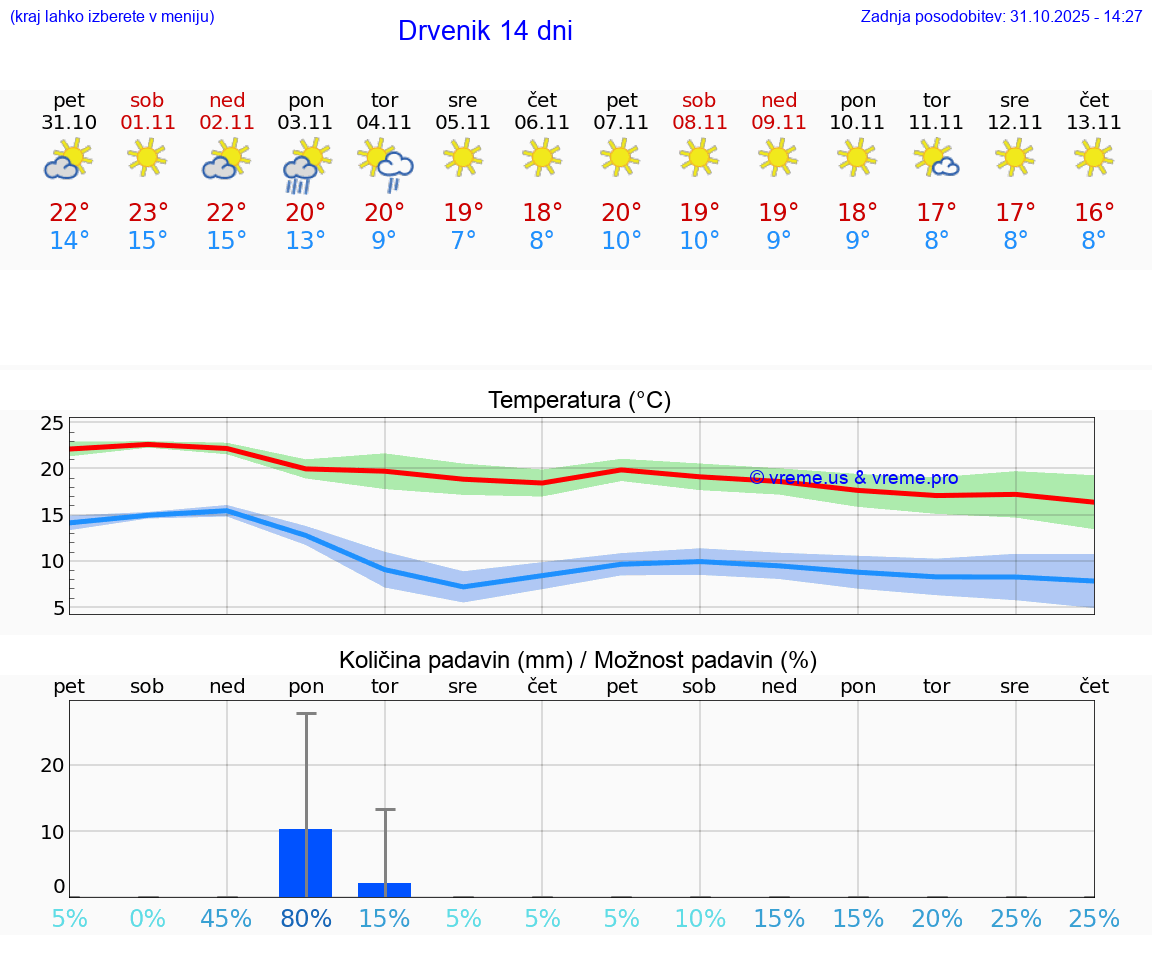 VREME 15 DNI Drvenik