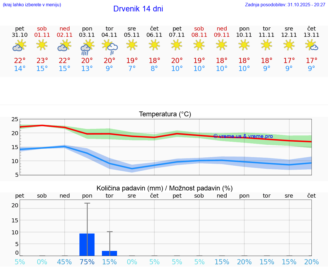 VREME 25 DNI Drvenik