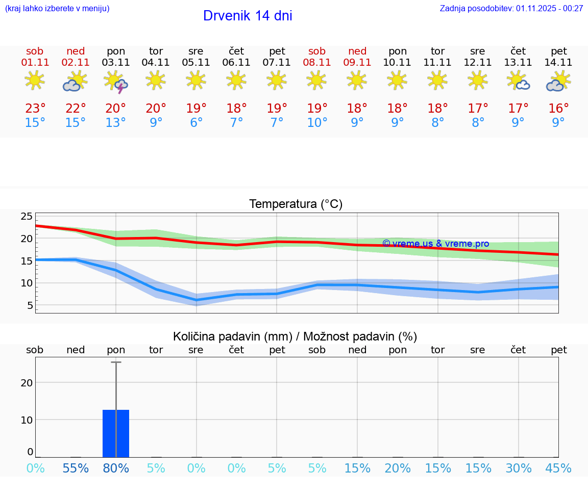 VREME 15 DNI Drvenik