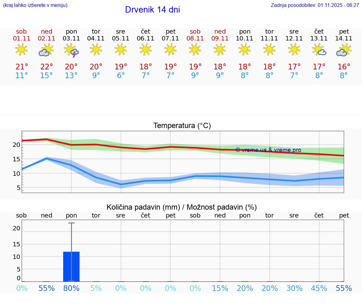 VREME 15 DNI Drvenik