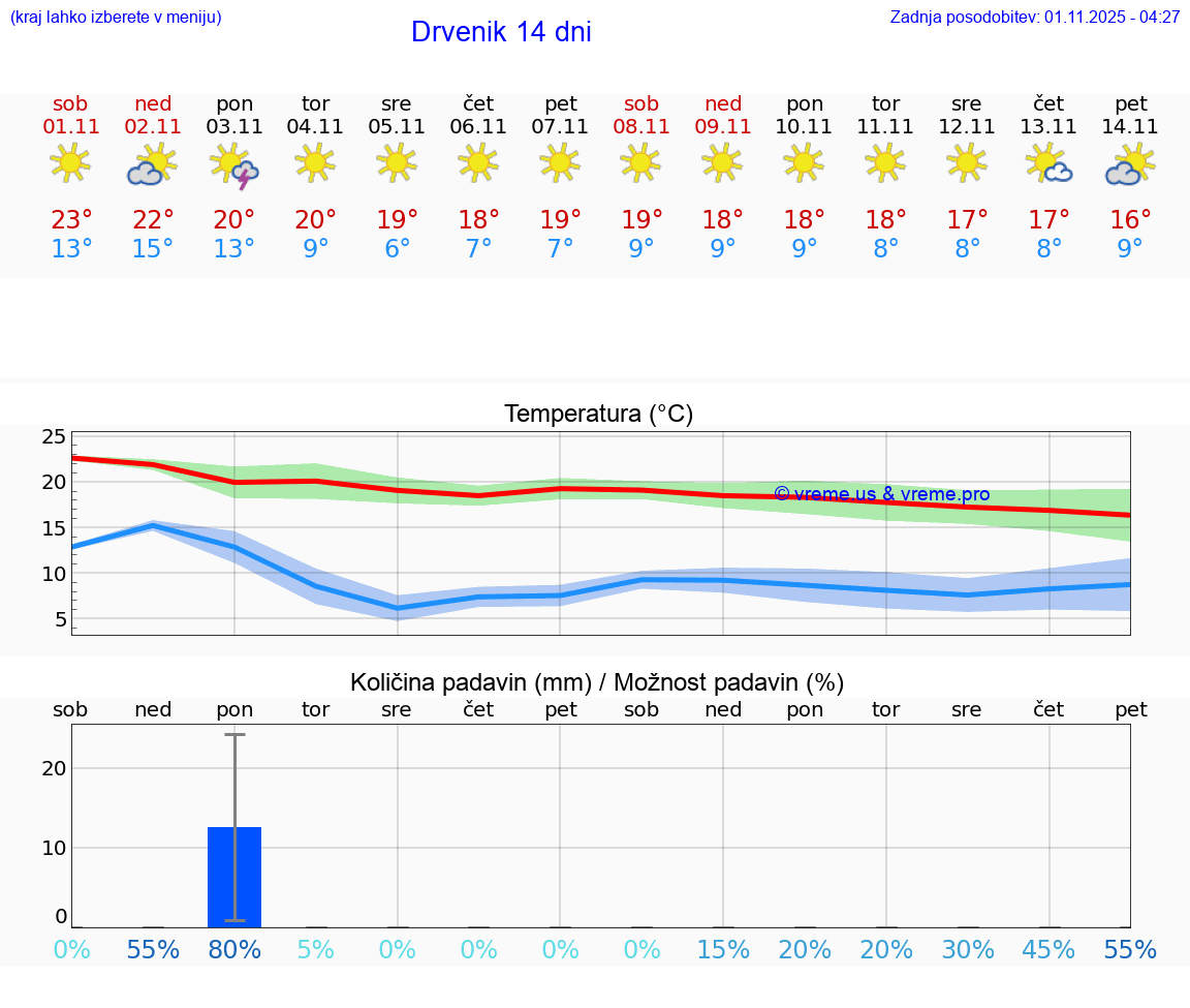 VREME 25 DNI Drvenik