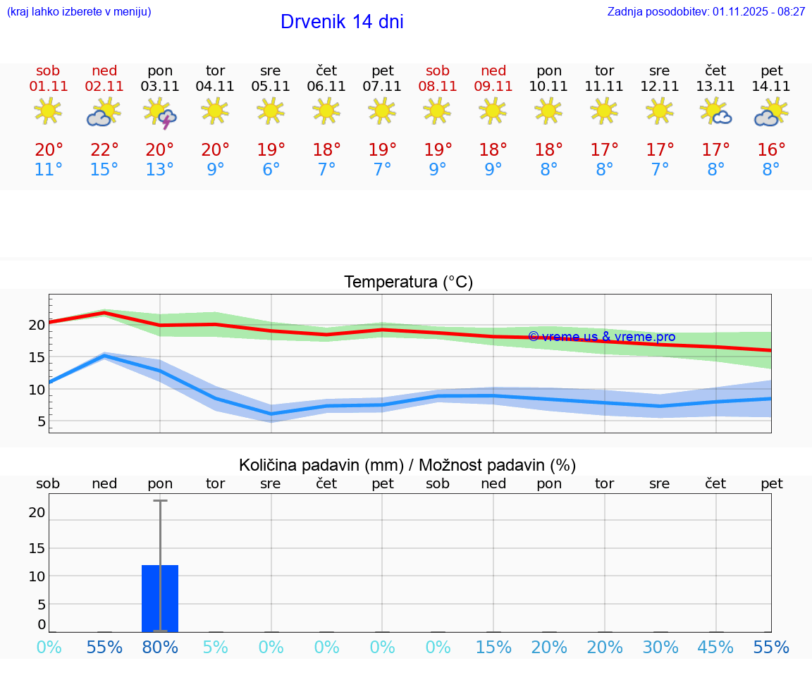 VREME 15 DNI Drvenik