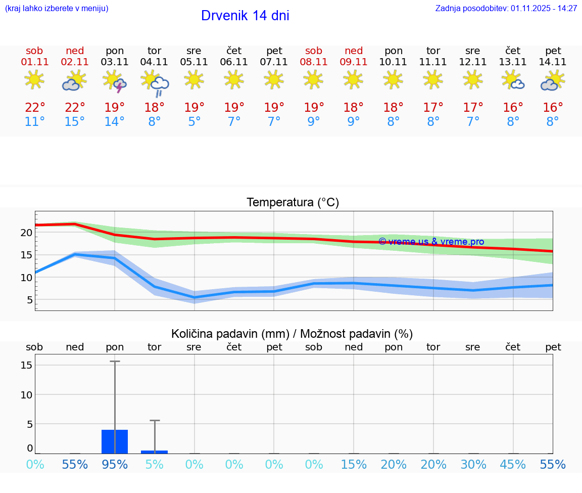 VREME 15 DNI Drvenik