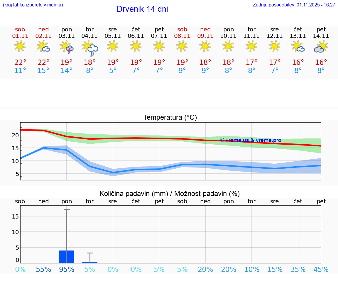 VREME 25 DNI Drvenik