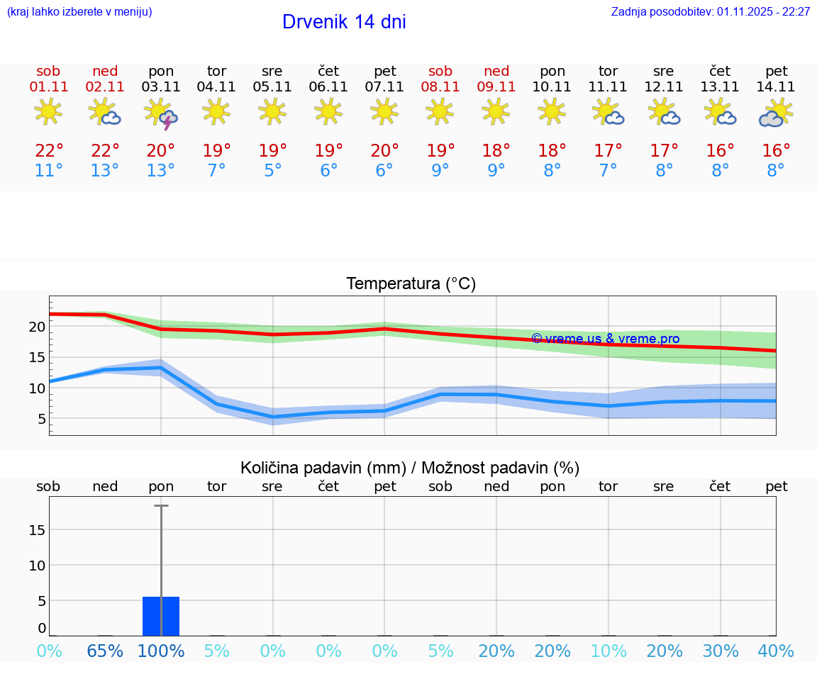 VREME 25 DNI Drvenik
