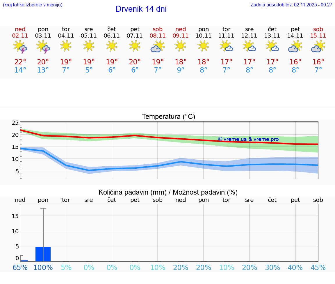 VREME 25 DNI Drvenik