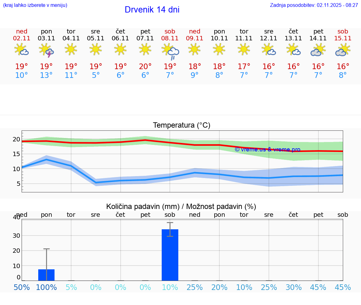 VREME 15 DNI Drvenik