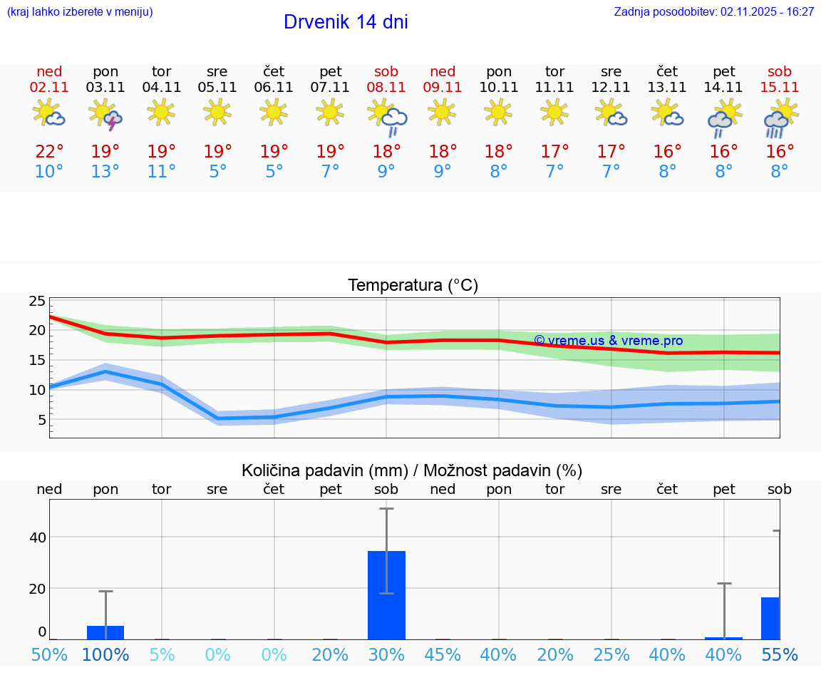 VREME 25 DNI Drvenik