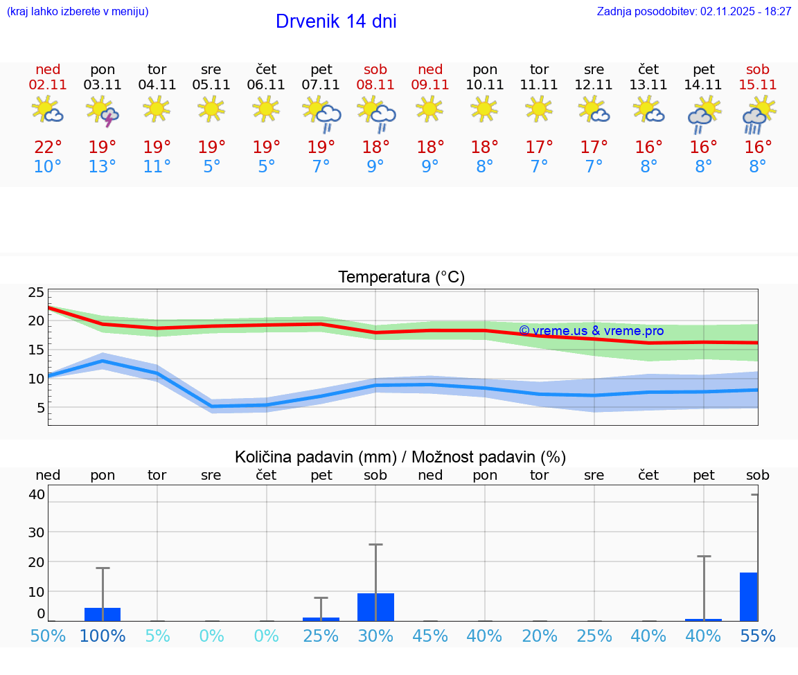 VREME 25 DNI Drvenik