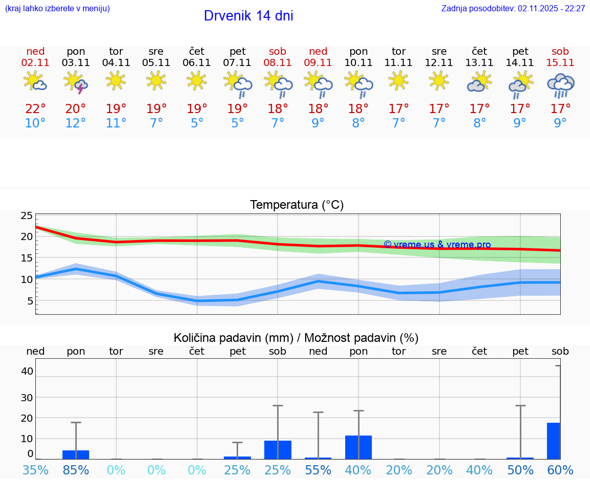 VREME 15 DNI Drvenik