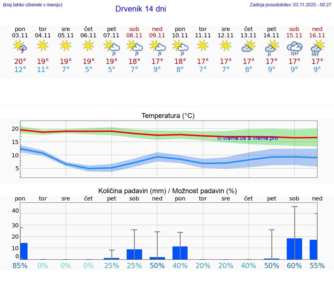 VREME 15 DNI Drvenik