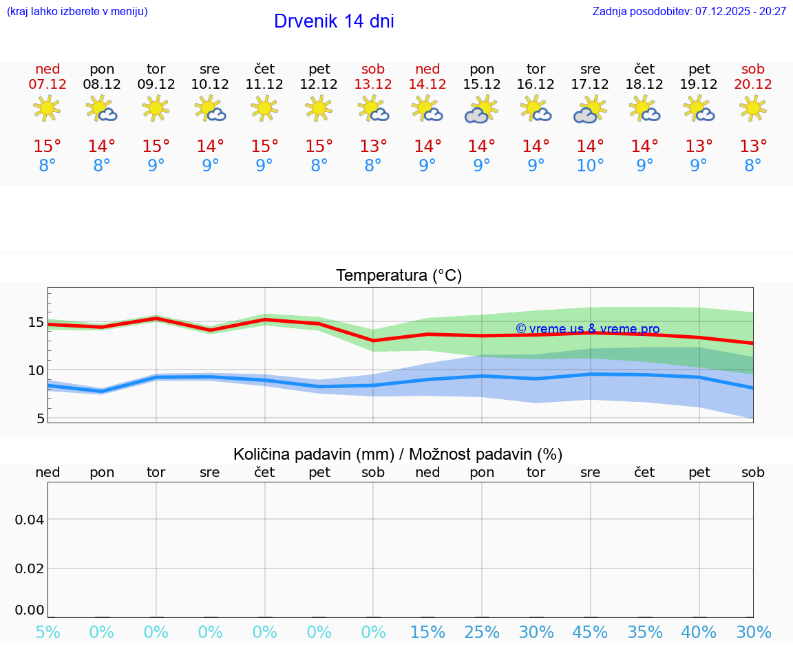 VREME 25 DNI Drvenik