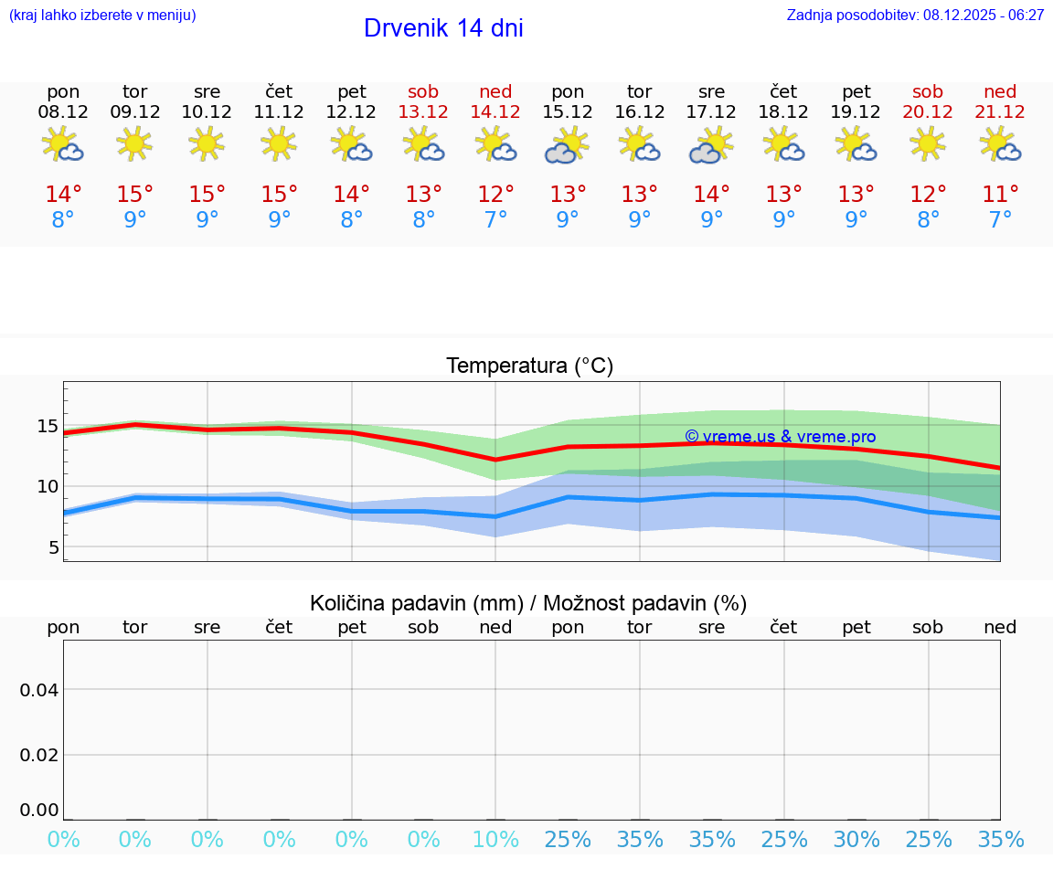 VREME 25 DNI Drvenik
