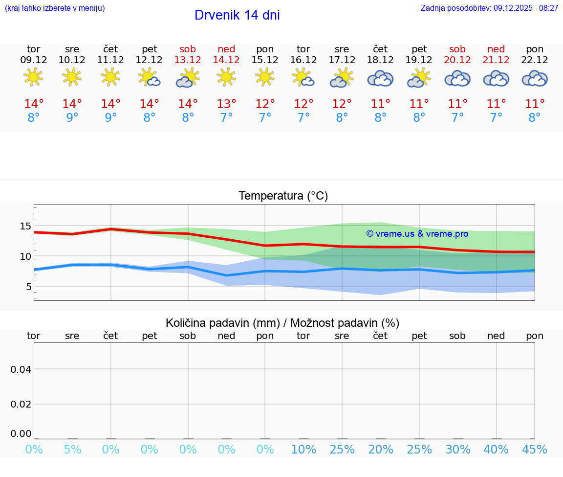 VREME 15 DNI Drvenik
