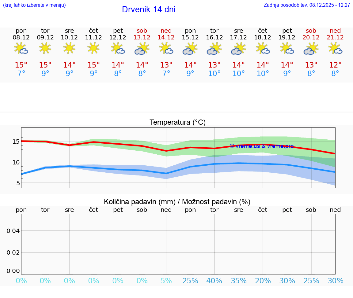 VREME 25 DNI Drvenik